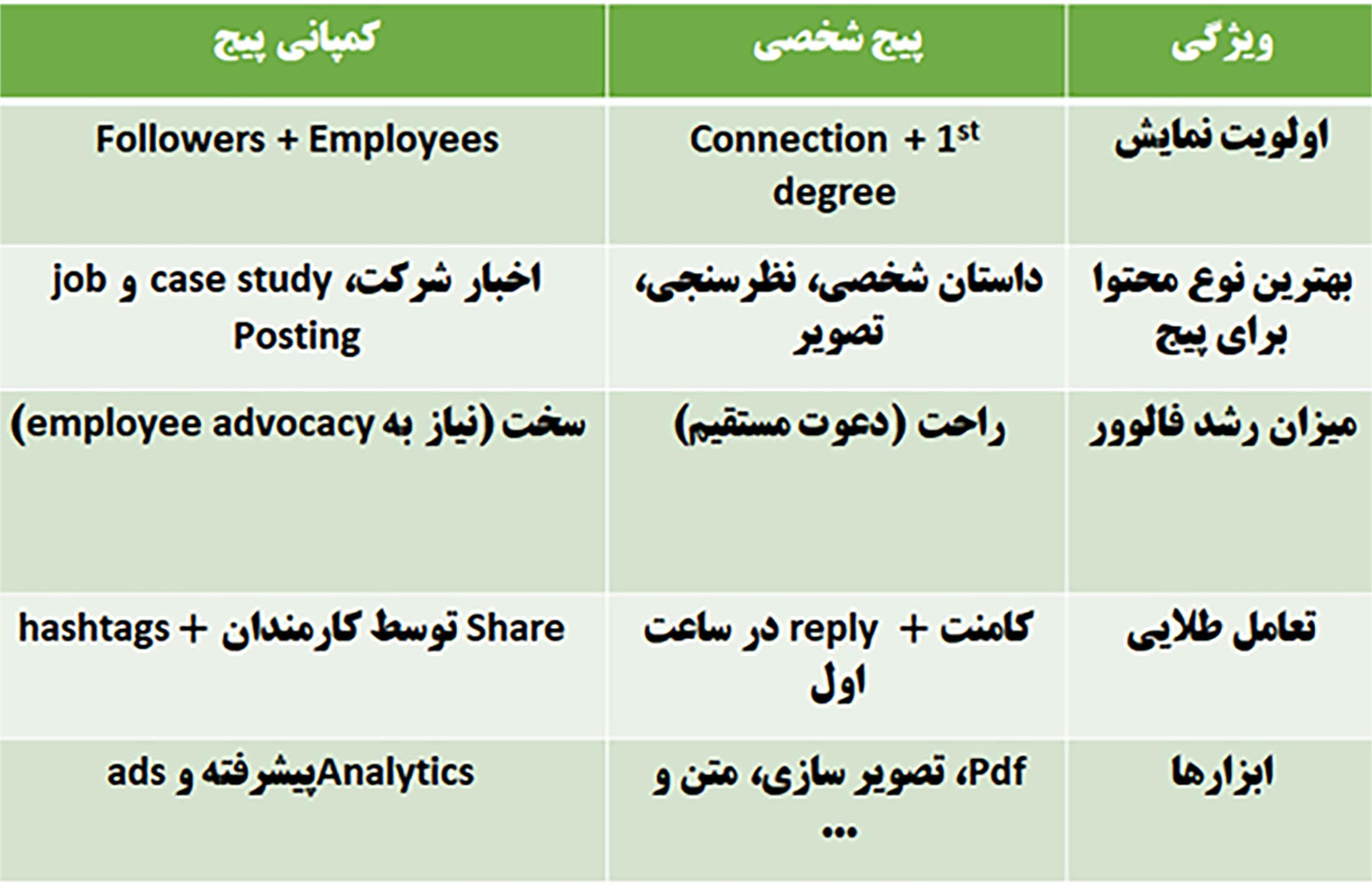The difference between the LinkedIn personal page and company page algorithm