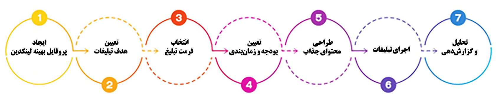 Steps-to-do-LinkedIn-advertising